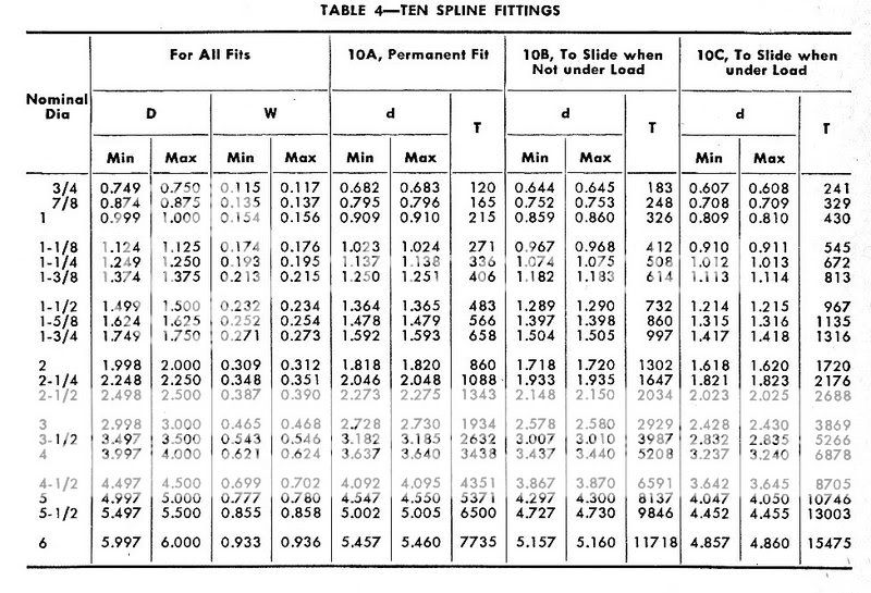 Spline Shaft Tables